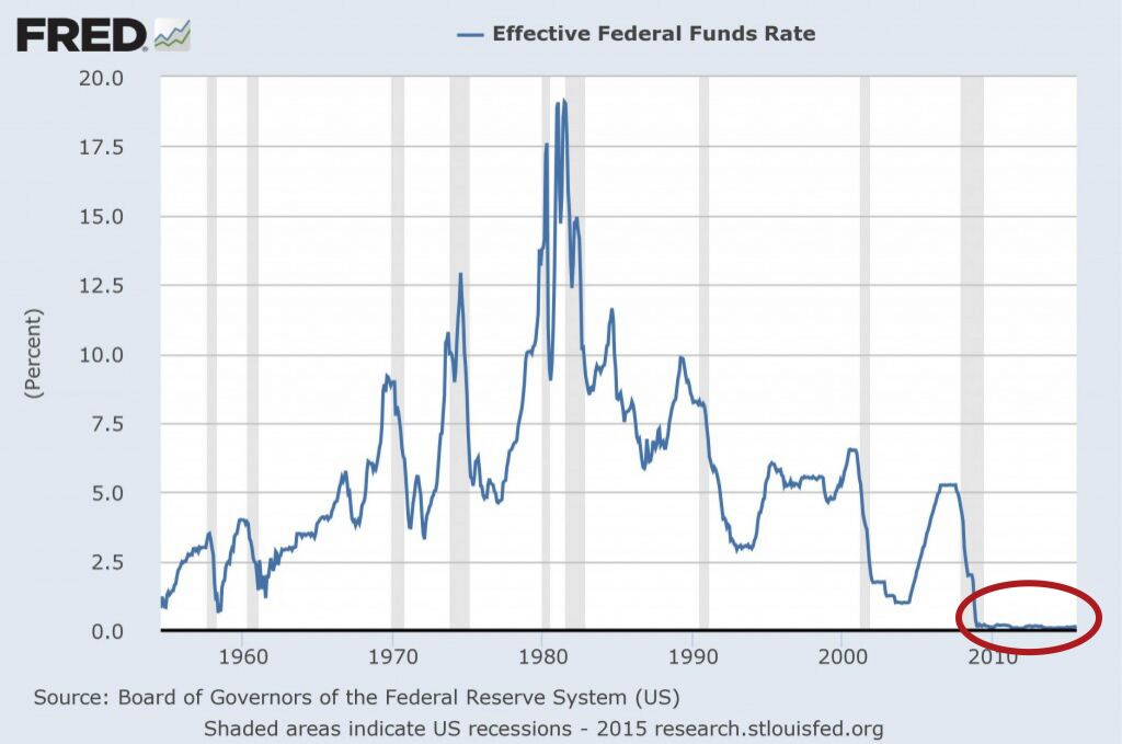 Will the Federal Reserve Raise Interest Rates?