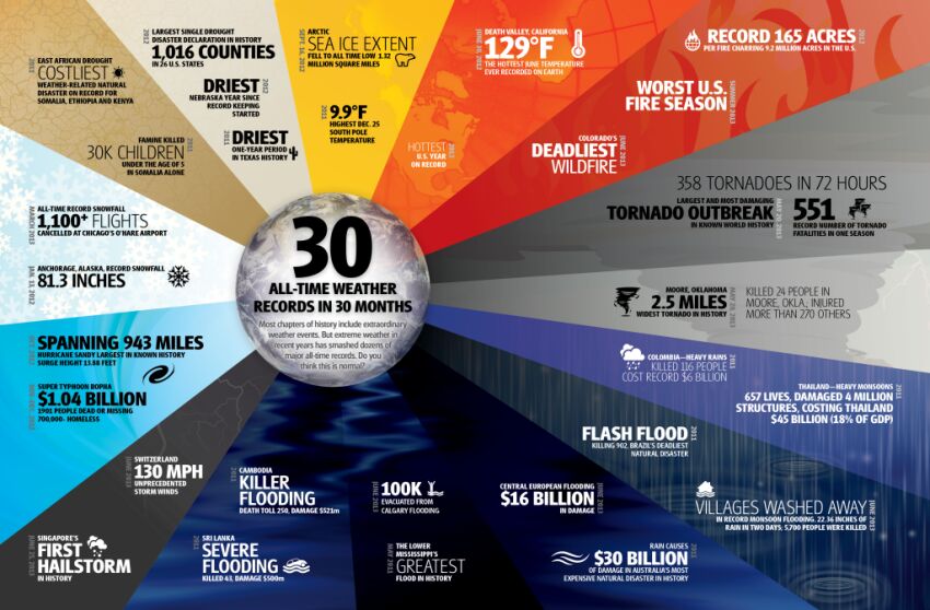 infographic-30-all-time-weather-records-in-30-months-thetrumpet